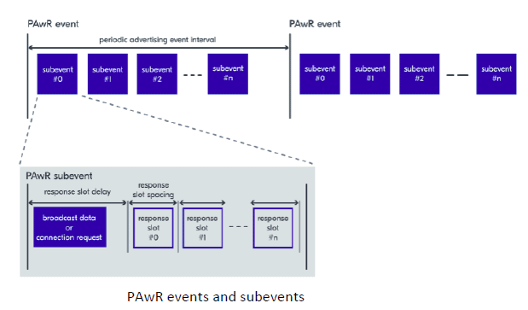 1-Periodic Advertising with Response(PAwR).png