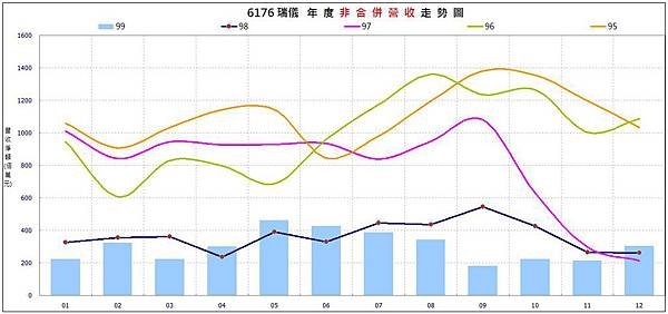 6176 瑞儀非合併