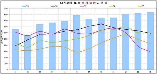 6176 瑞儀合併營收