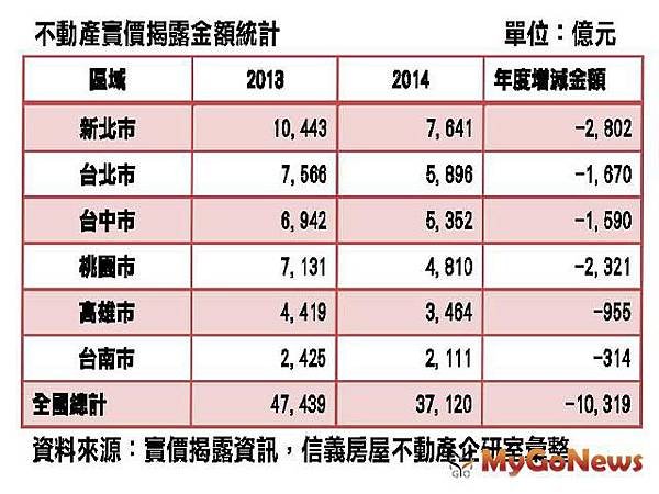 實價金額