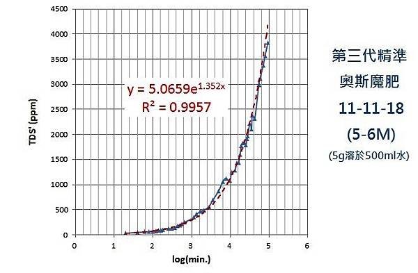 TDS-log(min).jpg