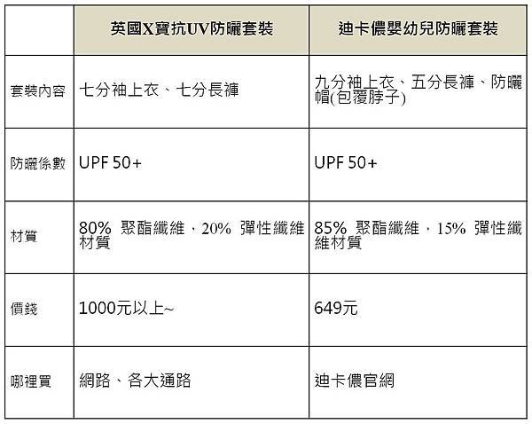 防曬衣比較