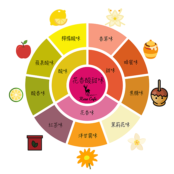 花香酸甜味.png