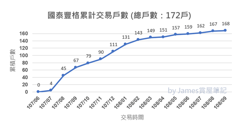 累積交易戶數