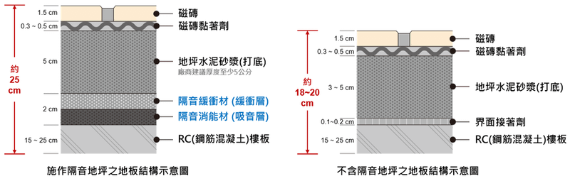 隔音地坪