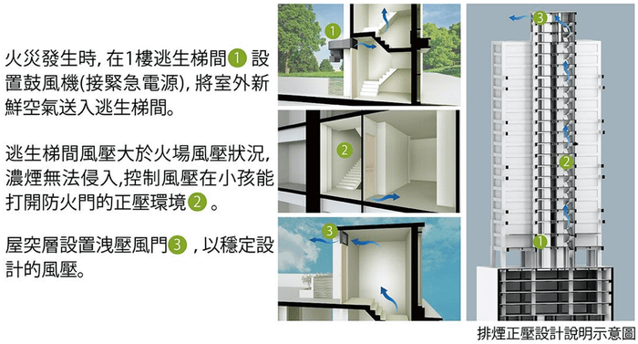 逃生梯正壓設計