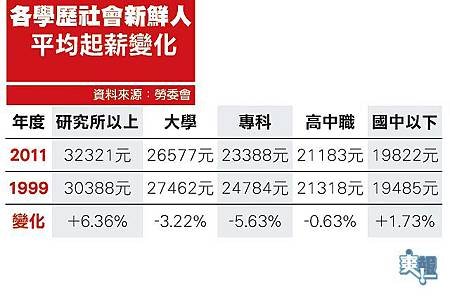 大學畢業者起薪為2萬6577元