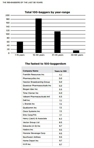 100-baggers by year-range