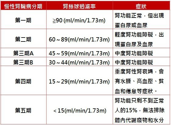 表格二、慢性腎臟病分期階段.jpg