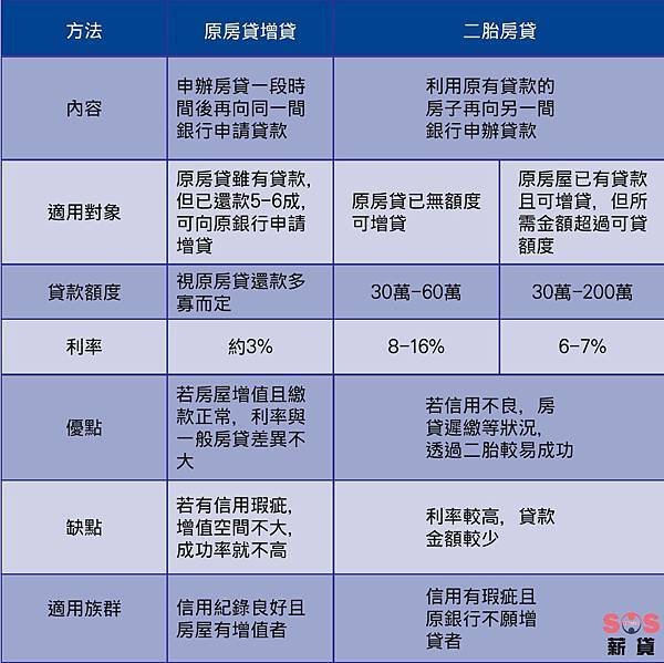 18.6.4 房屋增貸是資金週轉的好選擇 對照表-01