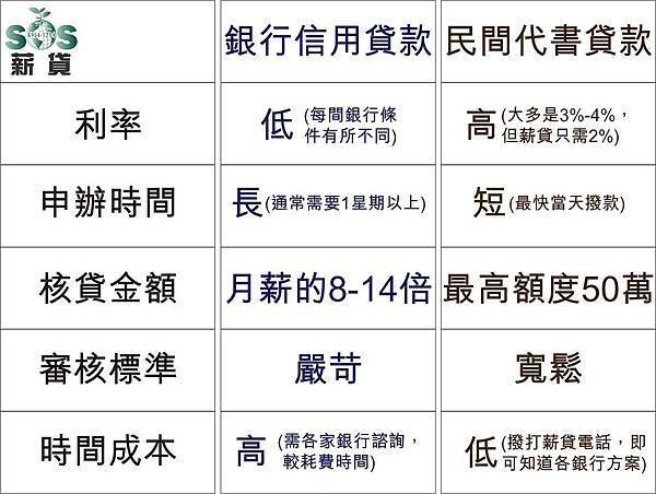 銀行信用貸款.民間貸款公司