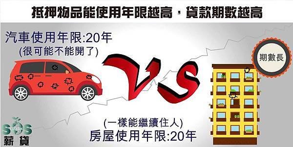 貸款期限、抵押貸款、房屋貸款、汽車貸款、貸款利率、貸款、銀行貸款、貸款條件、貸款時間