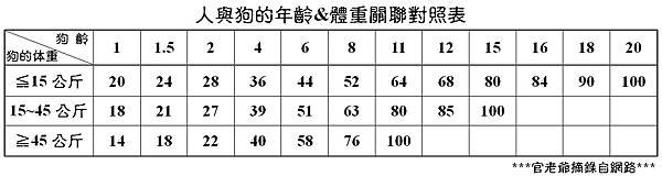 狗狗的壽命與重對照表