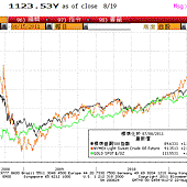 sp500 oil gold big