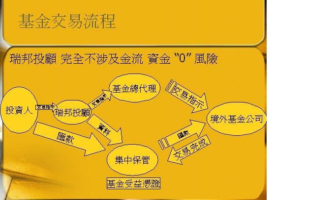 集保平台 交易基金 