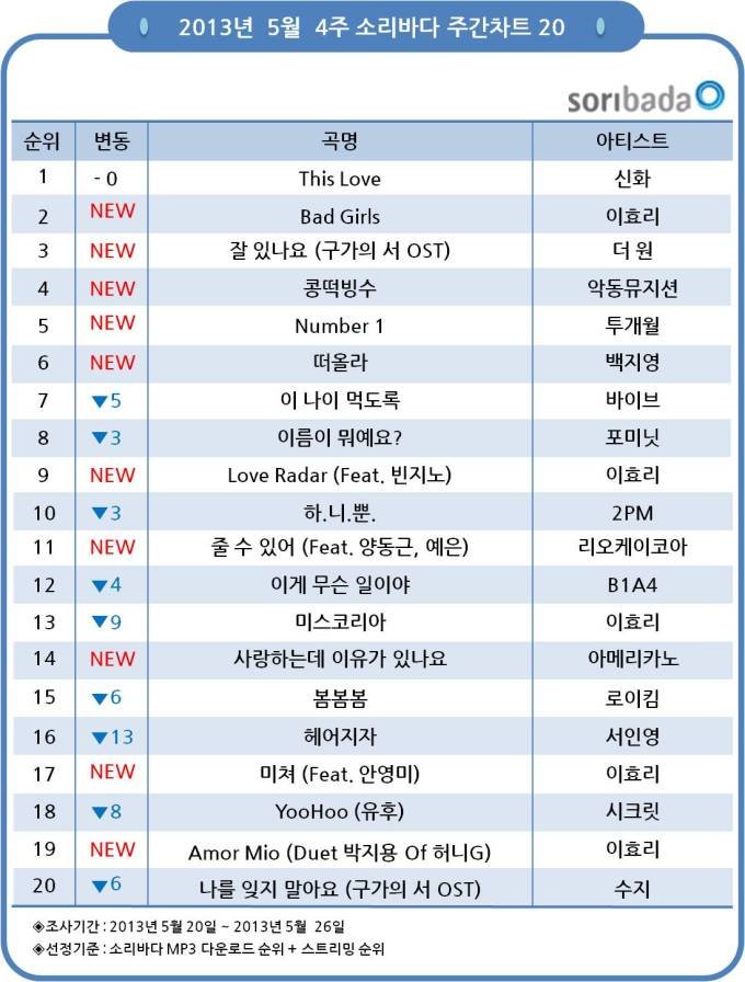 soribada榜單-130528