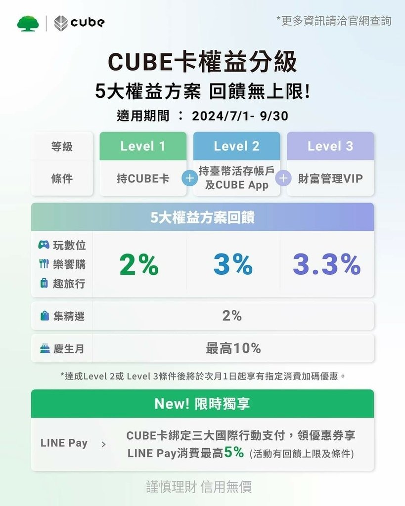 CUBE卡注意事項+便利店事務機拆單繳二萬以上的卡費+解除全