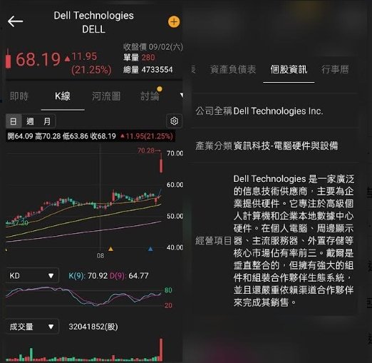 AI錢景俏戴爾狂噴21%創新高 分析師點三大利多~大昌證券樹