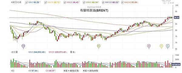 布蘭特油價衝向100美元 高盛預期明年攀至107美元~大昌證