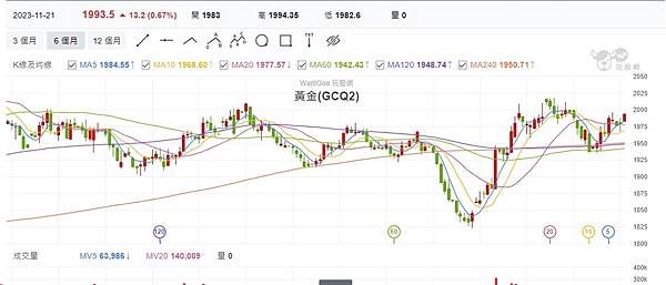 經濟擔憂及降息預期 金價明年上半年或創新高~大昌證券樹林胡雅