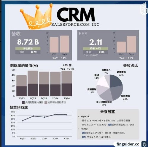 Salesforce獲利勝預期、看好IT支出升溫 盤後飆~大