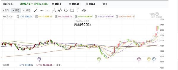 金價繼續大漲創新高 現貨黃金突破2,100美元~大昌證券樹林