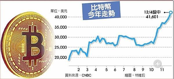 比特幣空頭被軋爆 37億空頭部位斷頭出場~大昌證券樹林胡雅惠