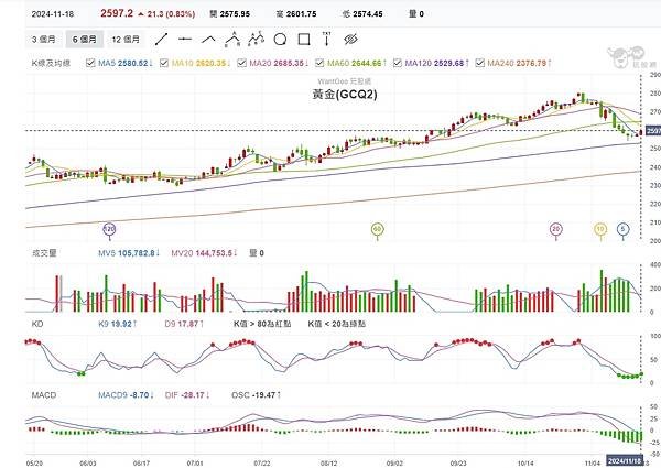 獲利了結賣壓湧出 分析師估本週金價仍將下跌~大昌證券樹林胡雅