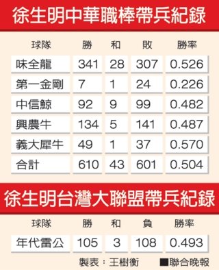 龍魂精神領袖徐生明總教練職棒生涯總戰績