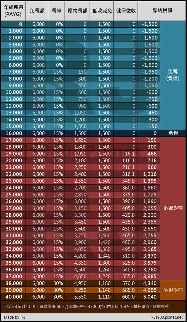 所得稅率表.tif