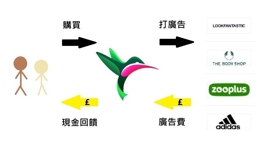 topcashback、消費者、合作商家三邊關係.jpg