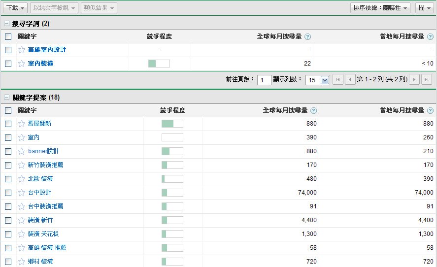 google 關鍵字分析工具