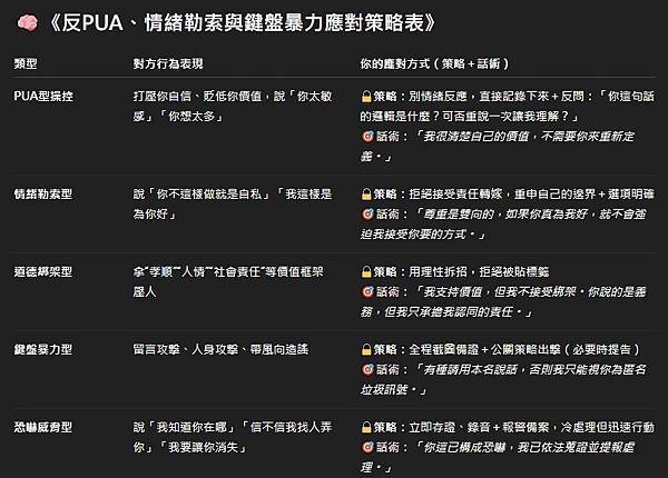 反PUA、情緒勒索與鍵盤暴力應對策略表