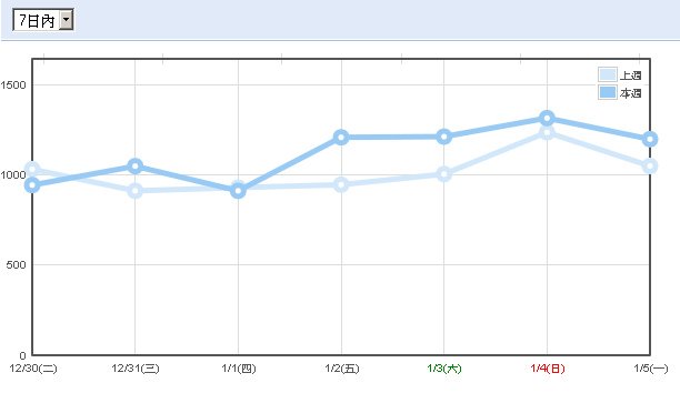 stats-7days