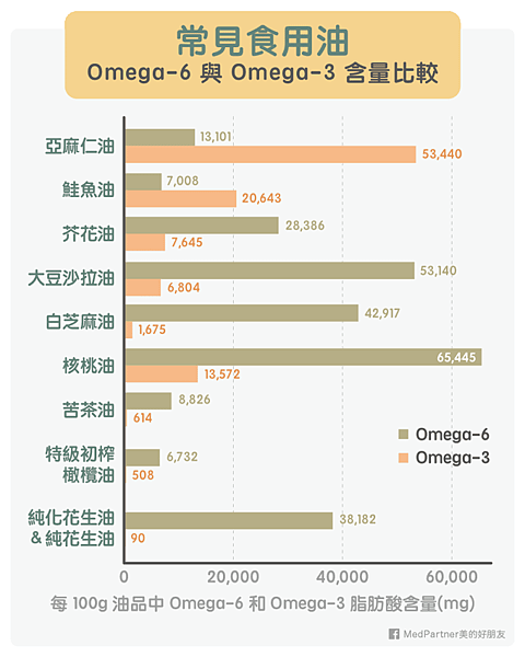 亞麻仁油_omega-6與3含量-800x1000.png