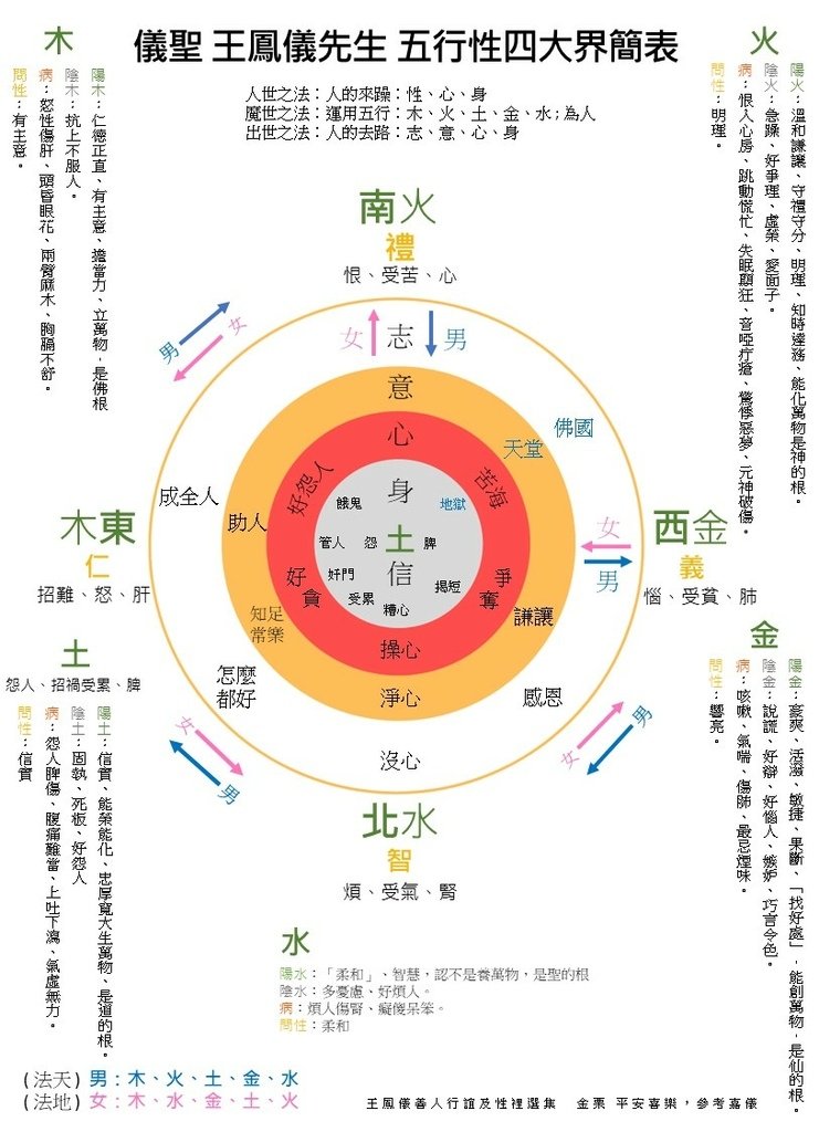 儀聖 王鳳儀先生五行性四大界簡表.JPG