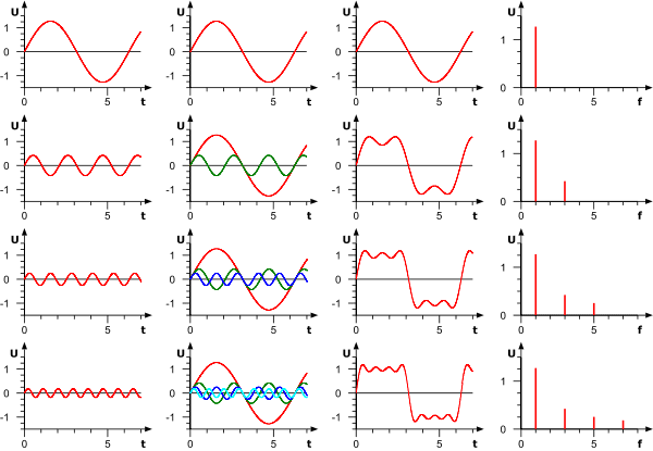 600px-Fourier_synthesis.svg.png