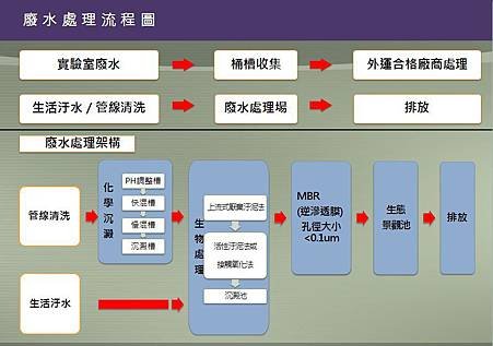 廢水處理流程圖.JPG