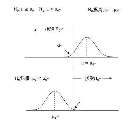 型一型二錯誤