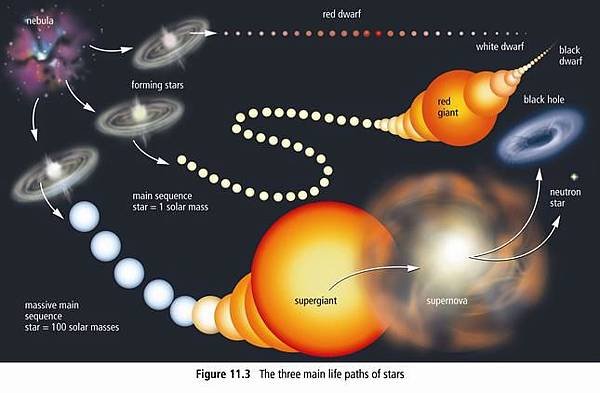 star_lifecycle