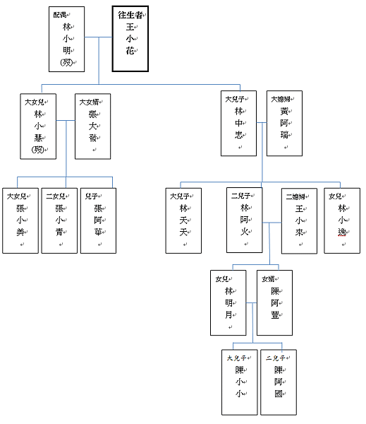 範例家系樹狀圖