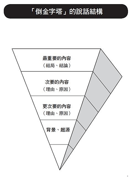 倒三角說話結構.png