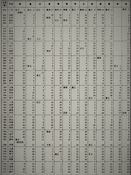 史記十二諸侯年表.png