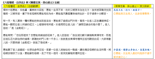 六祖壇經自序品、勞山道士比較.png