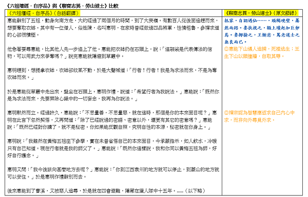 六祖壇經自序品、勞山道士比較.png