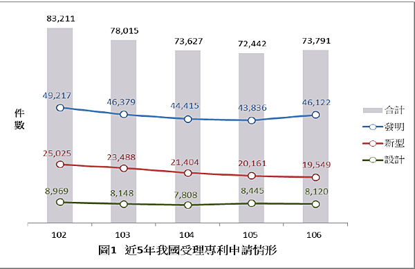 106年專利申請-近5年受理專利比較.PNG