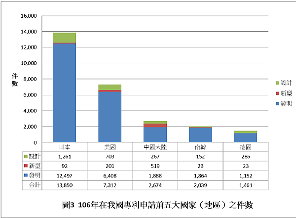 106年專利申請-在我國申請前五大國家.PNG