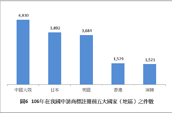 106年商標申請-在我國申請商標前五大國家.PNG