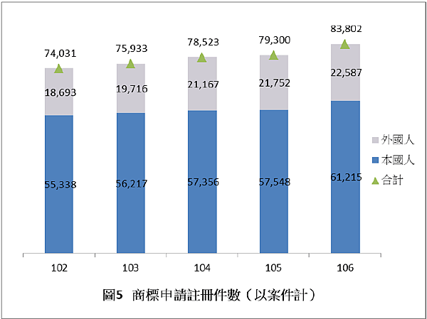 106年商標申請-近5年申請比較.PNG