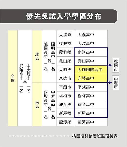 優先免試入學學區分布_106.3.10